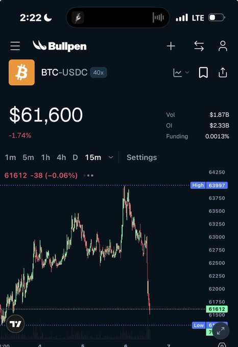 A Bullpen trading app mobile screenshot showing BTC-USDC at $61,600 (-1.74%) with a 40x leverage indicator and price chart displaying recent high of $63,987.