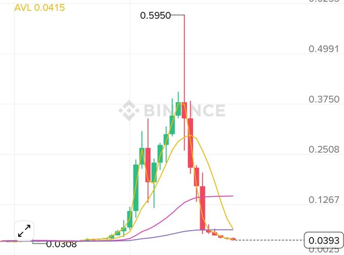 A Binance trading chart for AVL token (AVL 0.0415) showing a sharp price spike to 0.5950 followed by a decline, with moving averages plotted over candlesticks.