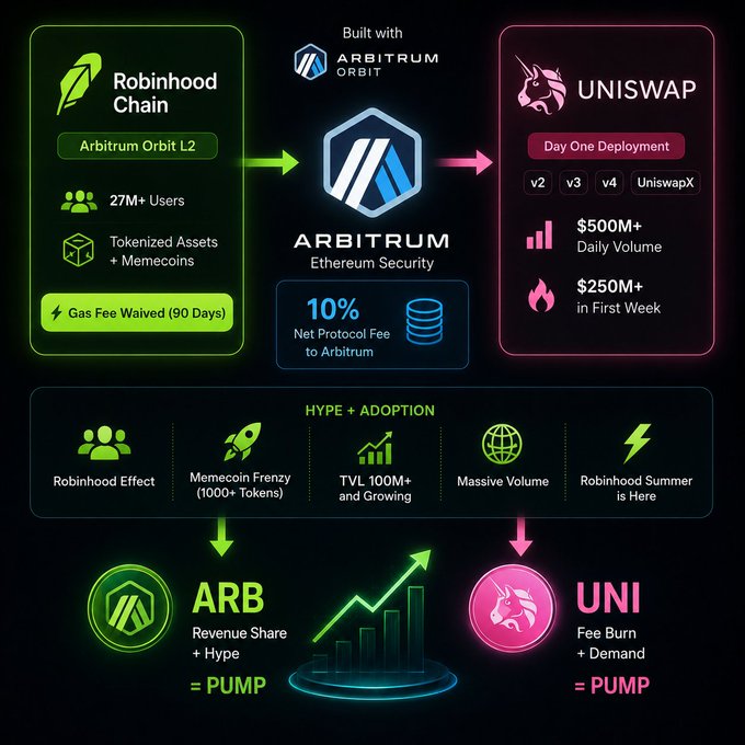 An infographic illustrates the connection between Robinhood Chain (Arbitrum Orbit L2), Arbitrum, and Uniswap, highlighting metrics like 27M+ users, $500M+ daily volume, $250M+ in the first week, and 10% net protocol fee, supporting the post's claim that $ARB and $UNI tokens are gaining positive momentum.