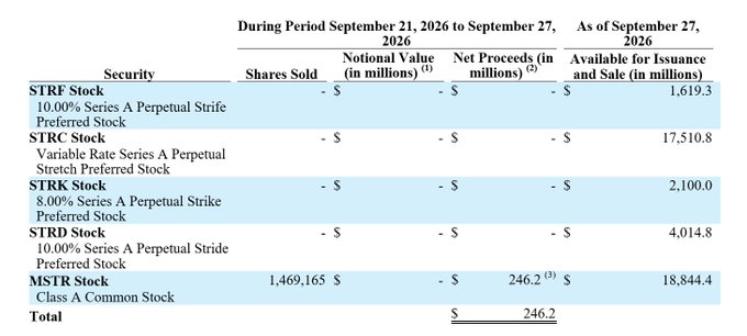 The image is a table from Strategy (formerly MicroStrategy) showing securities issuance activity during September 21-27, 2026, where 1,469,165 shares of MSTR Class A Common Stock were sold under the ATM (at-the-market) program, generating $246.2 million in net proceeds. This aligns with the post, as the $246.2M raised through common stock ATM sales was used to fund Strategy's purchase of 1,665 BTC, supporting their BTC-per-share accretive strategy while maintaining an mNAV around 1.2x.