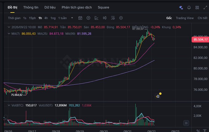 A Binance cryptocurrency trading chart displaying Bitcoin's price action with moving averages (MA7, MA25, MA99) and volume indicators, showing a recent peak price around 85,714.91.