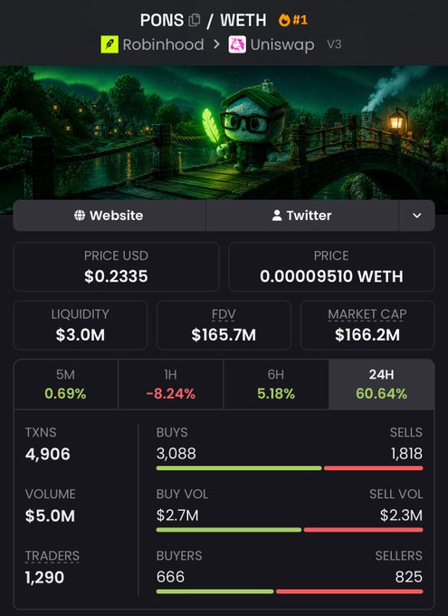 A detailed analytics dashboard for the PONS token ($PONS/WETH), currently ranked #1 on Robinhood via Uniswap V3, showing a price of $0.2335, a $166.2M market cap, and $3M liquidity. Over the past 24 hours, the token saw a 60.64% price increase with 4,906 transactions (3,088 buys vs. 1,818 sells), supporting the claim that it's Robinhood's top-performing launchpad token with strong trading momentum.