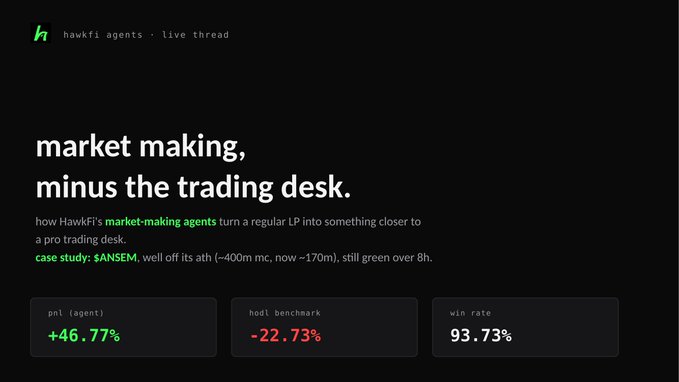 Marketing graphic for HawkFi agents promoting market-making services, showing a PNL of +46.77%, HODL benchmark of -22.73%, and win rate of 93.73% with a case study on $ANSEM.