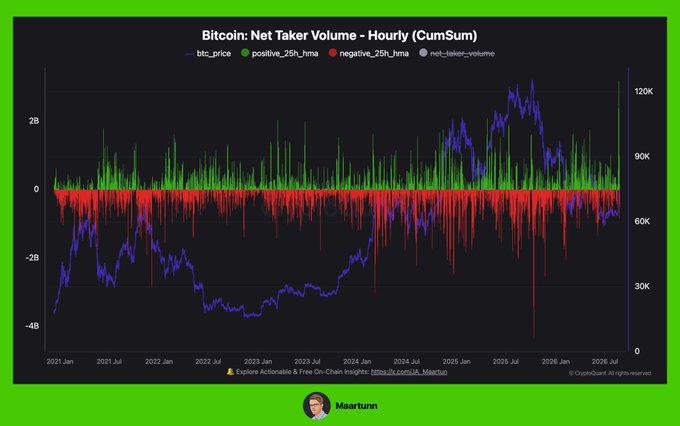 The image is a chart titled "Bitcoin: Net Taker Volume - Hourly (CumSum)" showing BTC price (blue line) from 2021 to mid-2026 against cumulative net taker buy volume (green bars above zero) and sell volume (red bars below zero). The chart supports the post's bullish narrative by displaying intensifying green buying pressure alongside Bitcoin's price climbing toward ~$120K, reflecting the aggressive buyer activity and ETF-driven inflows referenced in the caption.