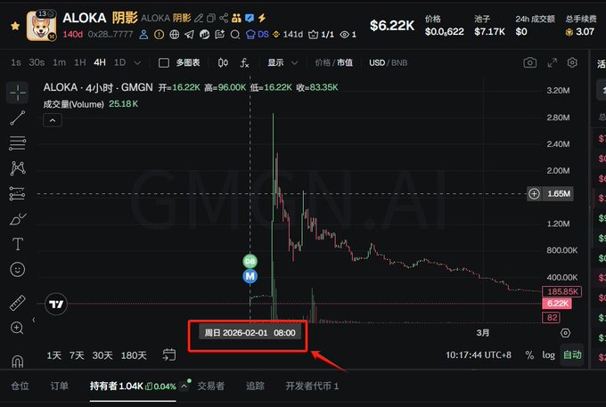 The image shows a chart with Bitcoin prices displayed. A post indicates that Brian Sumner has been working on developing a new project called "Grok" which involves the cryptocurrency market, specifically focusing on Bitcoin.