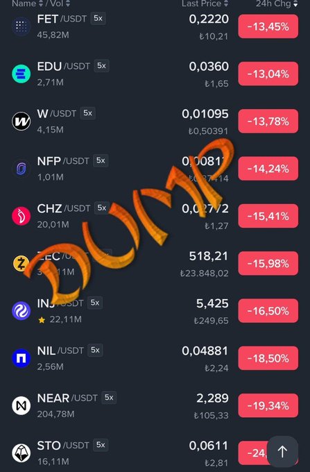 The image shows a screen displaying a list of various digital currency symbols along with their current values, some of which are negative or falling in value. A note next to these coins reads "Dump" which could be a reference to coins that have dropped in value. The screen also highlights the rise and fall of different cryptocurrencies such as Bitcoin and Ether.