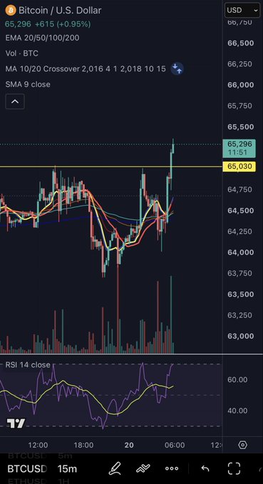 A TradingView chart of BTC/USD on a 15-minute timeframe shows Bitcoin at $65,296 (+0.95%), having surged past the $65,030 resistance level on heavy volume, confirming the post's claim that "$BTC broke it." The RSI 14 climbing toward 60 and price action clearing the prior consolidation range visually reinforce the breakout.