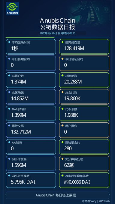 A data dashboard for 'Anubis Chain' (公链数据日报) dated 2026年9月26日 displays metrics including 1.374M total accounts, 14.852M total blocks, and 128.419M completed transactions.