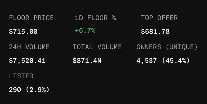 A cryptocurrency statistics display showing a floor price of $715.00 (+6.7%), a top offer of $681.78, a 24-hour volume of $7,520.41, and a total volume of $871.4M.