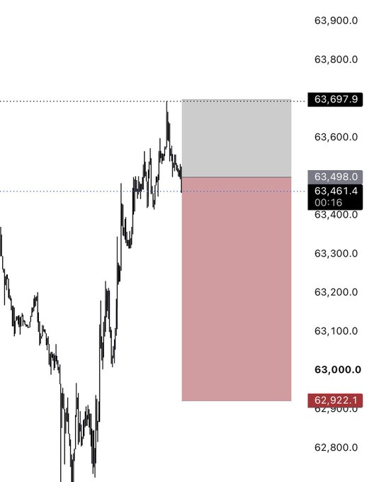 A Bitcoin (BTC) candlestick chart shows a short position setup, with a risk zone marked between the entry at 63,498.2 and stop at 63,697.9, targeting a profit level at 62,922.1—reflecting a bearish trade on BTC from around the 63,461 level.