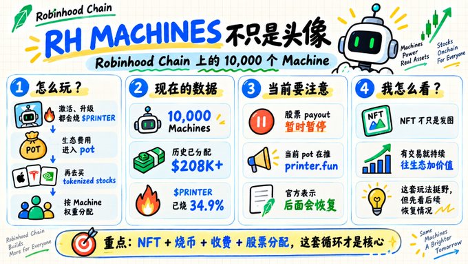 An infographic titled 'RH MACHINES' explains Robinhood Chain's 10,000 Machines project with sections on how to play, current data showing $208K+ distributed and SPRINTER token at 34.9%, current warnings about paused stock payouts and printer.fun, and personal views emphasizing NFT, minting, fees, and stock distribution as the core loop.