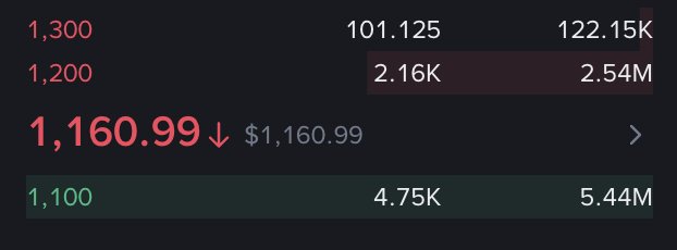 A trading interface displays the price '1,160.99 ↓' alongside values like '122.15K', '2.54M', and '5.44M' in a dark theme.