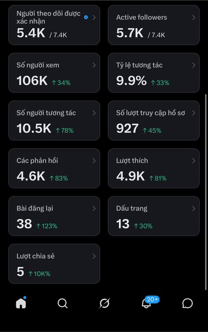 A Vietnamese Instagram insights dashboard in dark mode displaying stats: 'Người theo dõi được xác nhận 5.4K/7.4K', 'Active followers 5.7K/7.4K', 'Số người xem 106K ↑34%', 'Tỷ lệ tương tác 9.9% ↑33%', along with other metrics showing significant growth percentages.