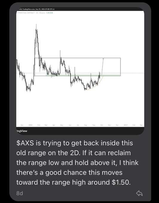 A TradingView 2D chart of $AXS shows the token moving back into an old range after a strong rally, with a handwritten note and arrow pointing toward the range high near $1.50. The caption highlights the post's claim of a 20% surge and frames the chart as a clean "ERROR" setup suggesting potential continuation toward the range top.