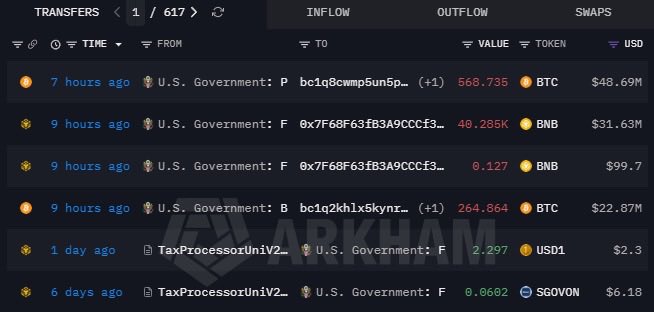 A blockchain transaction tracker showing recent crypto transfers to/from U.S. Government wallets, including movements of 568.735 BTC ($48.69M), 40.285K BNB ($31.63M), and other tokens across various addresses.