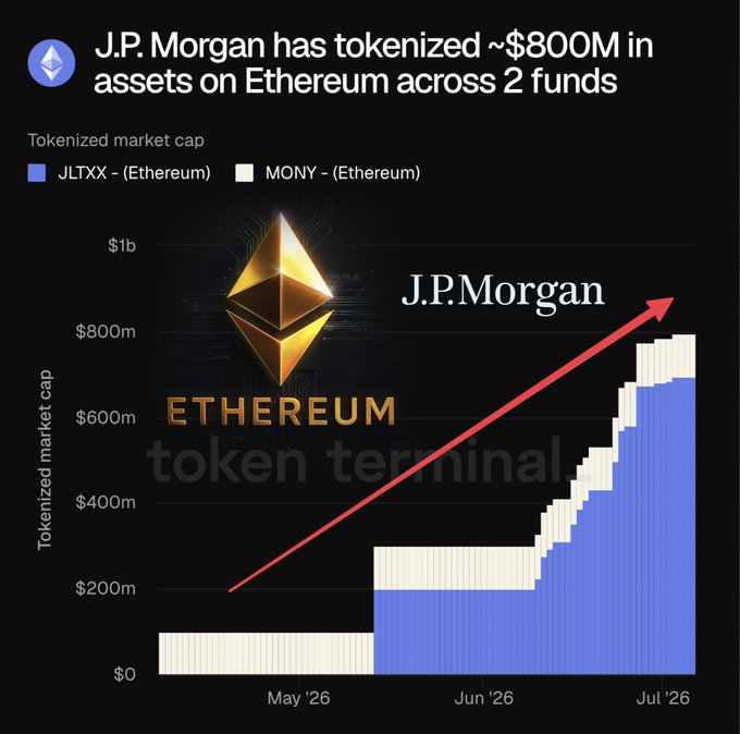 A chart titled "J.P. Morgan has tokenized ~$800M in assets on Ethereum across 2 funds" shows the tokenized market cap of JLTXX and MONY funds on Ethereum growing from around $100M in May '26 to nearly $800M by July '26, visually supporting the post's claim of a rapid asset tokenization surge ahead of the CLARITY Act.
