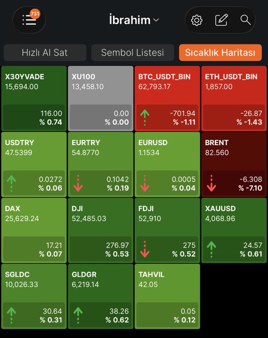 A trading app dashboard displays a "Sıcaklık Haritası" (Heatmap) under user "ibrahim" showing real-time market data across various instruments including X30YVADE (15,694.00, +0.74%), BTC_USDT_BIN (62,793.17, -1.11%), ETH_USDT_BIN (1,857.00, -1.43%), and BRENT (82.560, -7.10%), with color-coded green and red tiles reflecting gains and losses across crypto, forex, indices, and commodities. The view aligns with the post's hashtags, providing a visual market overview covering BIST, Bitcoin, Ethereum, Brent crude, gold (XAUUSD), and USD/TRY for the opening session.