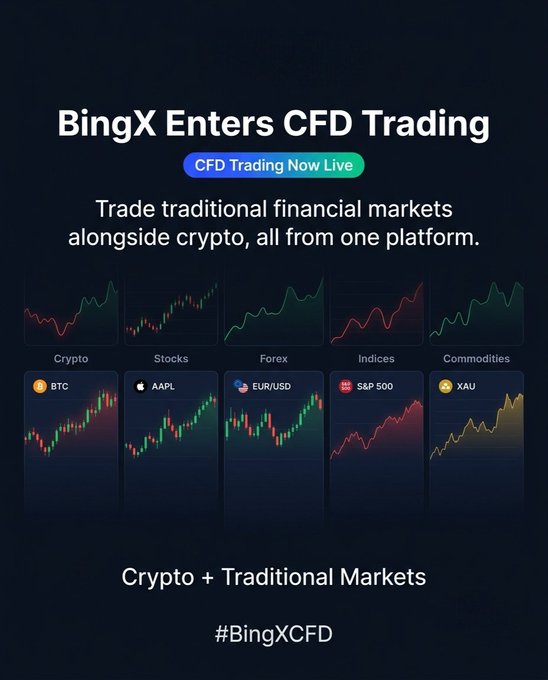 An advertisement for BingX announcing 'CFD Trading Now Live' with the tagline 'Trade traditional financial markets alongside crypto, all from one platform,' displaying charts for Crypto (BTC), Stocks (AAPL), Forex (EUR/USD), Indices (S&P 500), and Commodities (XAU), ending with 'Crypto + Traditional Markets #BingXCFD'.