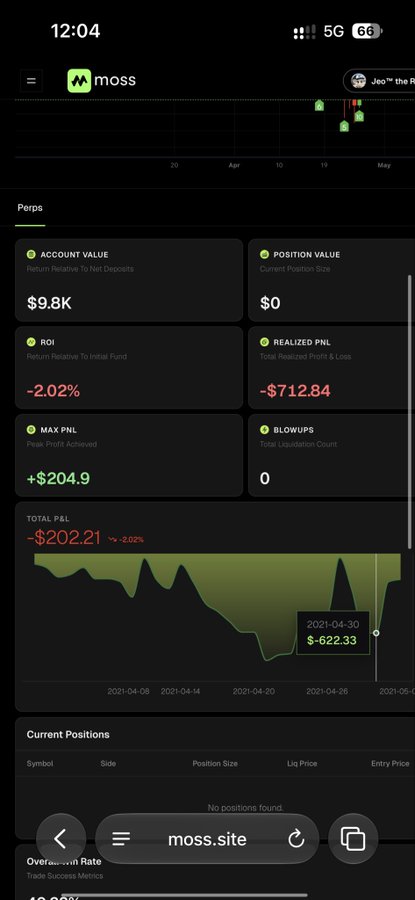 A screenshot of the moss.site platform showing a trading performance dashboard for a wallet labeled "Jee™", displaying a 40.28% win rate strategy that resulted in -2.02% ROI, -$202.21 total P&L, a max peak PnL of +$204.9, and $9.8K account value despite zero current positions.