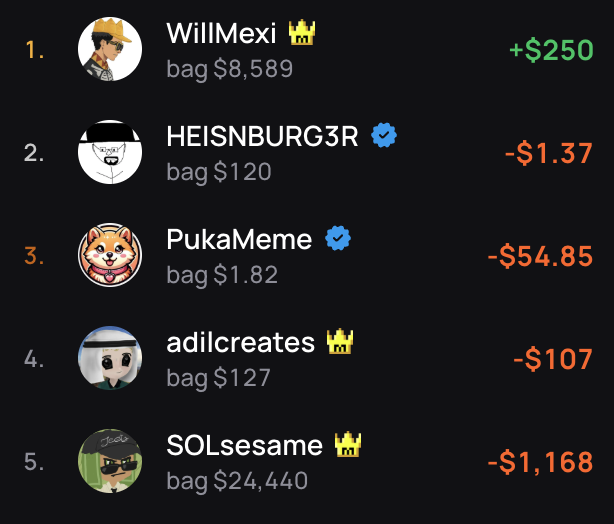 A leaderboard screenshot showing five users with their bag values and profit/loss, with WillMexi in first place at $8,589 (+$250) and SOLsesame at the bottom with -$1,168.