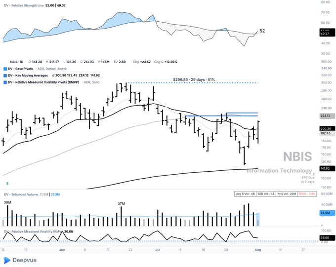A financial chart of NBIS stock from Deepvue, showing key pivots, moving averages, and relative strength line at 52, with current price around $200.36.