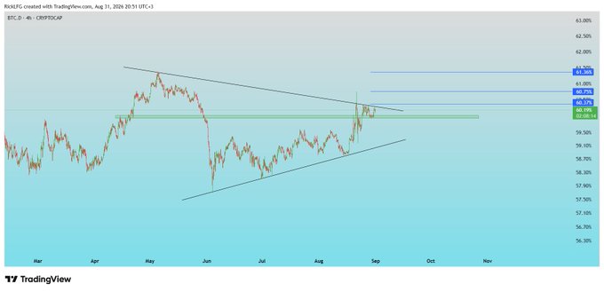 A TradingView chart of BTC.D (Bitcoin Dominance) on a 4-hour timeframe shows price consolidating in a tightening range between approximately 60.33% support and 60.75%–61.36% resistance, with a descending trendline overhead and ascending trendline below forming a symmetrical triangle/squeeze pattern. The chart visually supports the post's analysis, illustrating how BTC dominance is coiled against resistance near 60.75%–61.36%, where a breakout would confirm Bitcoin's strengthening relative strength against altcoins.