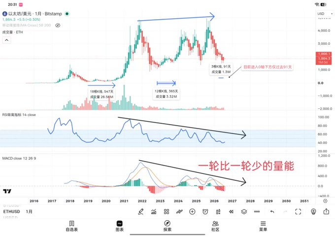A monthly ETH/USD chart on Bitstamp showing declining momentum over successive peaks, with annotations indicating a 91.1X gain over 1.3M volume and a "一轮比一轮少的量能" (decreasing volume each cycle) note, alongside descending RSI and MACD trendlines that illustrate the bearish cycle thesis.