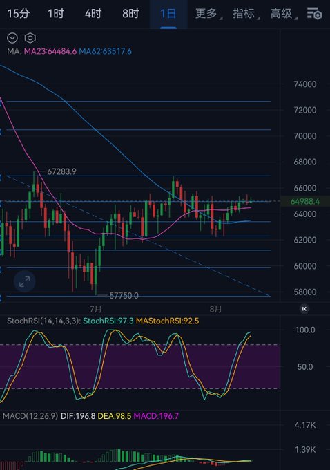 A cryptocurrency trading chart displayed in Chinese, showing candlestick patterns with MA moving averages (64484.6, 63517.6), prices ranging from 57750.0 to 74000, along with StochRSI and MACD indicators.