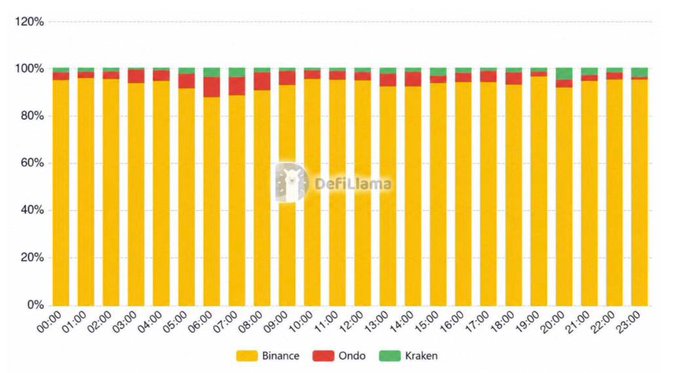 The image is a stacked bar chart from DefiLlama showing the hourly distribution of tokenized stock trading across Binance, Ondo, and Kraken over a 24-hour period (00:00-23:00), with Binance (yellow) dominating the market share at roughly 90-95% across all hours, while Ondo (red) and Kraken (green) make up small remaining portions. This supports the accompanying text's claim that tokenized stock trading occurs around the clock, with activity visible during all 24 hours rather than being confined to traditional US market hours.