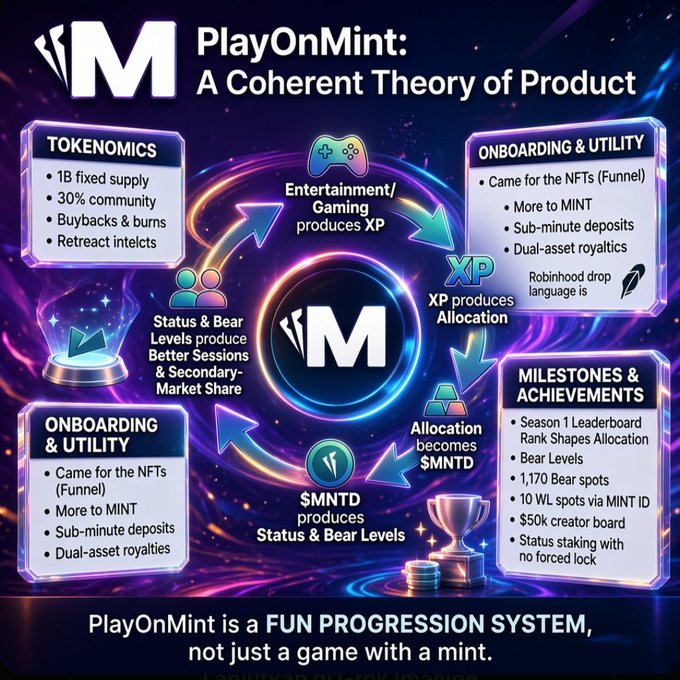 An infographic titled 'PlayOnMint: A Coherent Theory of Product' breaks down the tokenomics, onboarding & utility, and milestones & achievements of the gaming platform.
