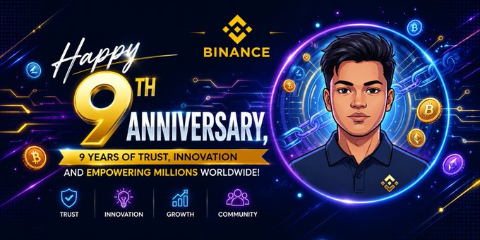 A vibrant Binance 9th Anniversary graphic featuring the text "Happy 9th Anniversary," "9 Years of Trust, Innovation, and Empowering Millions Worldwide!" alongside the Binance logo and icons representing Trust, Innovation, Growth, and Community. An illustrated man appears in a glowing crypto-themed frame with Bitcoin and Ethereum symbols, visually echoing the post's celebration of Binance's milestone and its impact on the global crypto community.