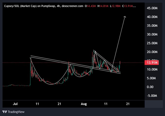 A TradingView 4-hour chart shows $CUPSEY/SOL on PumpSwap rallying from ~$2M to a current market cap of $13.91M, with hand-drawn white arcs marking bottom calls and a large projected arrow pointing toward $40M. The annotations visually reinforce the post's claim of a 10x recovery from the $2M bottom to the current $13.91M level.