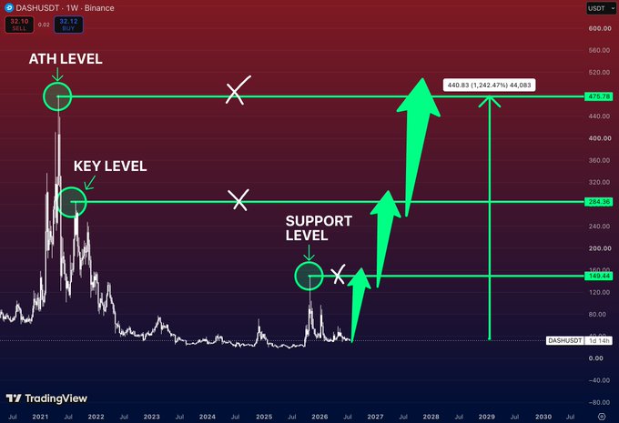 A weekly TradingView chart of DASHUSDT on Binance showing three horizontal levels labeled ATH Level (478.78), Key Level (284.26), and Support Level (160.44), with projected green arrows indicating a potential price surge to $440.83 (44,083% gain) by 2029.