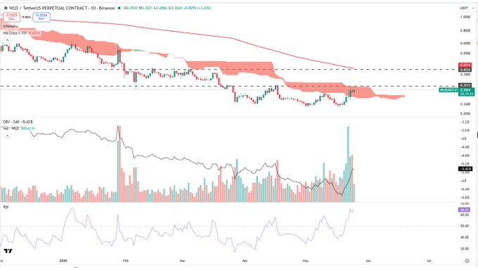 The image shows a chart with a red line indicating a downward trend, suggesting that the stock price of WLD has been decreasing over time. The chart also displays a red cloud above the stock price, which could be interpreted as a "red dot" or a "dot" symbolizing a specific point on the graph. The post asks if the stock price will break the daily red cloud at $0.3213 today. This question is related to the downward trend shown in the image and the red cloud above the stock price, indicating that there might be an event or news affecting the stock's value.
