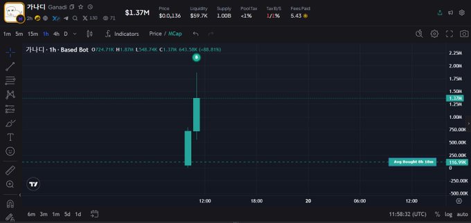 A candlestick chart from TradingView shows the $GANADI meme coin's rapid price surge on the 1-hour chart, with the latest price at $1.37M after gaining +59.7% in 24 hours, visually confirming the dramatic 3K to 1.8M pump mentioned in the post about the Korean meme dog token.
