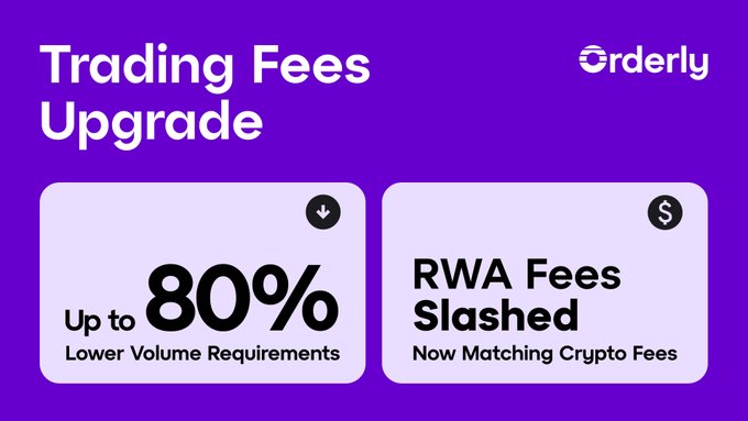 A purple promotional graphic from Orderly announces 'Trading Fees Upgrade' highlighting 'Up to 80% Lower Volume Requirements' and 'RWA Fees Slashed - Now Matching Crypto Fees.'
