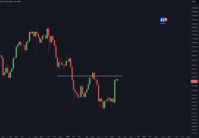 A weekly Bitcoin/USD chart on Binance shows a strong bullish weekly candle pushing toward a key horizontal resistance around $84,000, supporting the post's claim that flipping this level could trigger a powerful rally.
