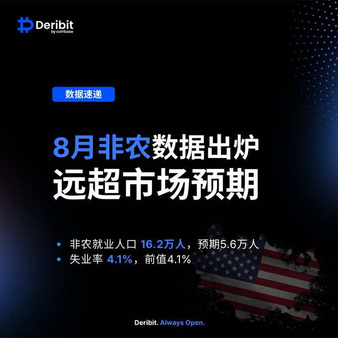 A Deribit by Coinbase data news graphic in Chinese stating '8月非农数据出炉 远超市场预期' (August non-farm data released, far exceeding market expectations), reporting non-farm employment of 162K vs 56K expected, and unemployment rate of 4.1%.