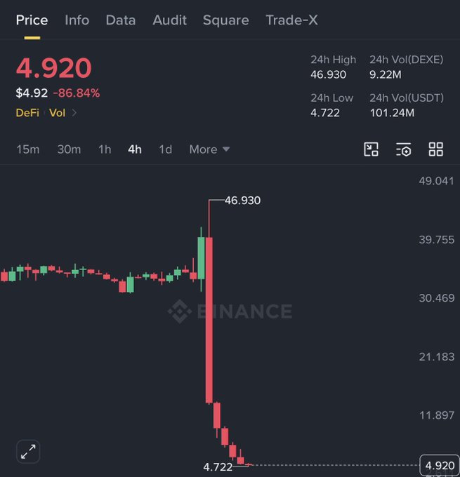 A Binance trading chart shows a token's price crashing from a 24h high of $46.930 down to $4.920, an 86.84% loss, reflected by a sharp red candlestick plummeting from the peak—visually capturing the shock expressed in "What the actual fuck is this?"