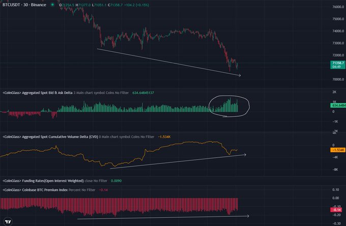 The image shows a stock trading chart that displays the price of Bitcoin, along with other indicators such as selling pressure and orderbook data. The price of Bitcoin is at $37,876 in May. There are two peaks observed - one reaching $57,071 in mid-May and another reaching $69,927 in mid-June, indicating a bullish trend for the cryptocurrency market. However, the image also shows that selling pressure has started to slow down, along with Coinbase premium pricing slowing down as well. This suggests that there might be an upcoming correction or downturn in Bitcoin's price movements.