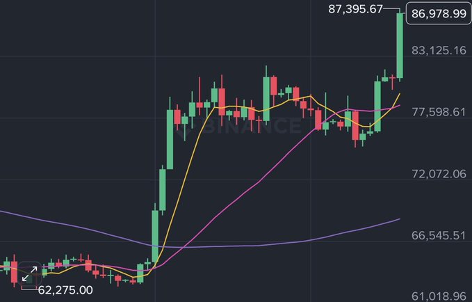 A cryptocurrency candlestick chart from Binance shows a massive green surge, reaching a high near $87,395.67 and closing around $86,978.99.