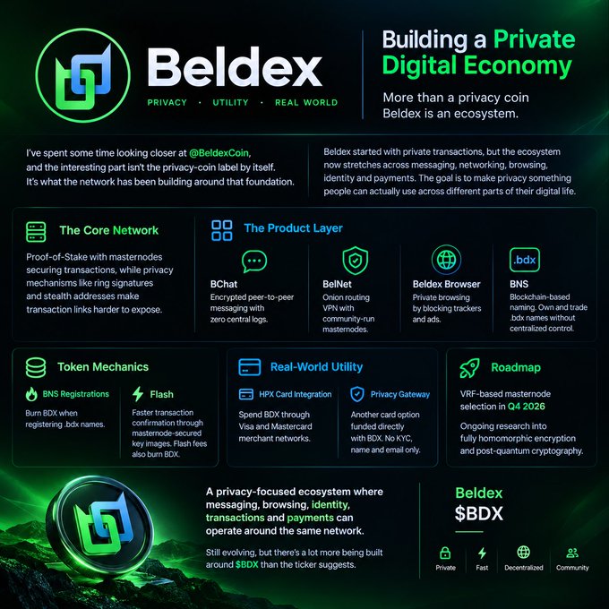 Promotional graphic for Beldex ($BDX) titled 'Building a Private Digital Economy,' highlighting features like BChat, BelNet, Beldex Browser, BNS, Token Mechanics, and Real-World Utility with a green-themed design.