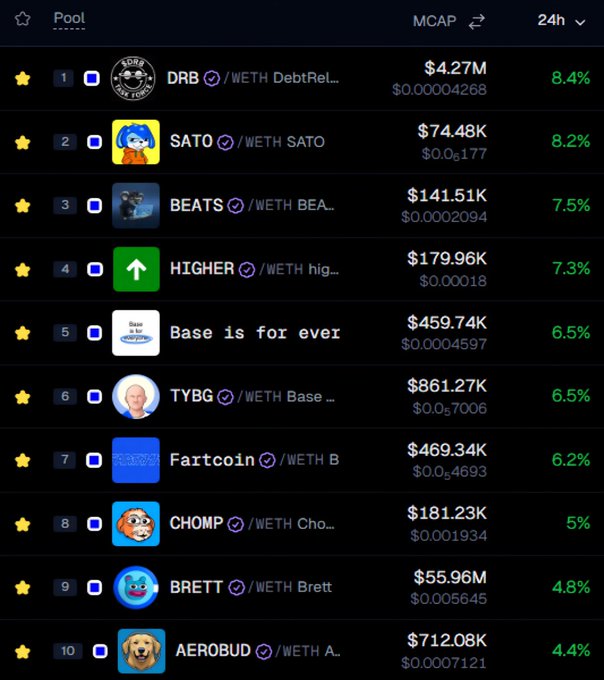 A dark-themed cryptocurrency trading interface displays a 'Pool' leaderboard with tokens including DRB ($4.27M), SATO ($74.48K), BEATS, HIGHER, 'Base is for ever', TYBG, Fartcoin, CHOMP, BRETT ($55.96M), and AEROBUD, sorted by 24h percentage gains.