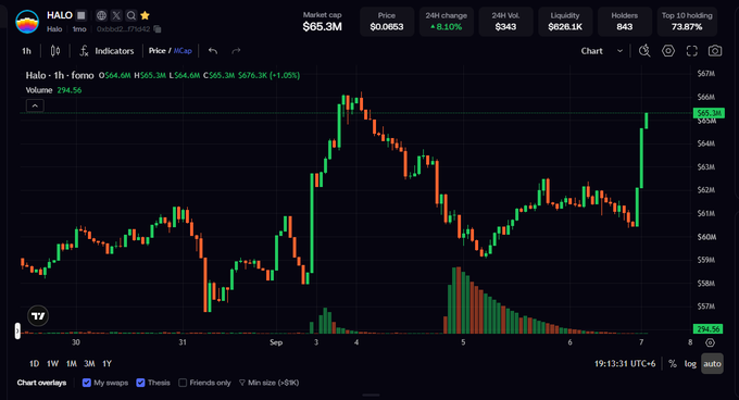 A cryptocurrency trading chart for the token 'Halo' (HALO) showing price at $65.3M with a 6.10% increase, displayed on a TradingView-style interface.