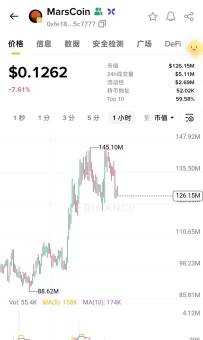 MarsCoin cryptocurrency price chart on Binance showing a current price of $0.1262 with a -7.61% decline, market cap of $126.15M, and 24h volume of $5.11M.