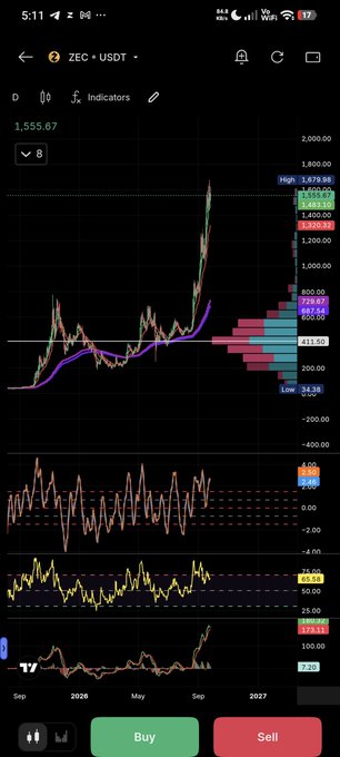 Trading chart for ZEC/USDT pair showing a price of 1,555.87 with candlestick patterns, volume profile, and technical indicators including RSI and MACD at the bottom, with Buy and Sell buttons.