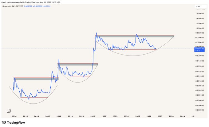 A TradingView weekly chart of DOGE/USD showing three successive rounded-bottom accumulation patterns across cycles since 2014, with the current cup still forming around the $0.07-$0.10 range. The chart visually supports the claim that Dogecoin has yet to break out into a new bull market, as price remains trapped in its third prolonged accumulation phase extending toward 2026-2027.
