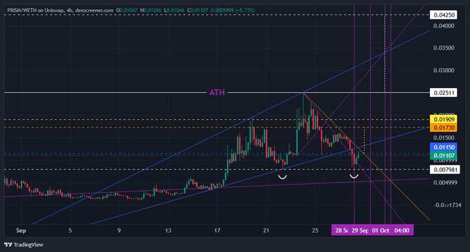 A cryptocurrency trading chart on TradingView showing PRISM/WETH on Uniswap on the 4h timeframe, with various trendlines, support/resistance levels, and an "ATH" marker labeled around 0.0251.