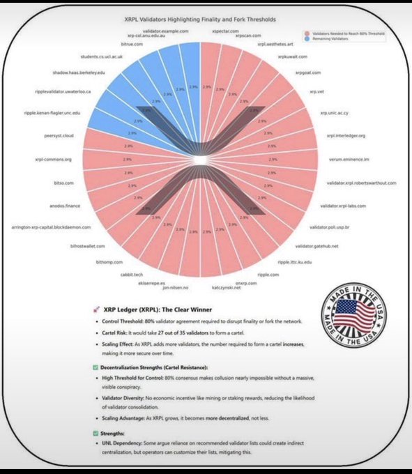 A complex infographic titled 'XRP Validators Highlighting Finality and Fork Thresholds' featuring a pie chart of domain percentages and text explaining XRP Ledger strengths like cartel resistance.