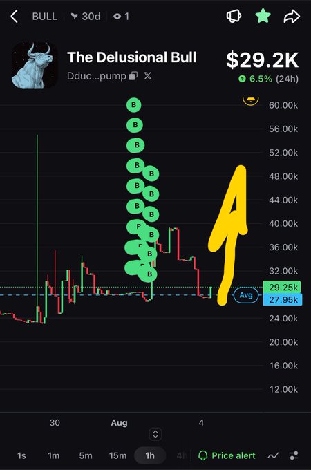 A TradingView-style chart for token 'BULL' showing $29.2K with a humorous stack of green 'B' emoji annotations and a hand-drawn yellow arrow pointing upward.